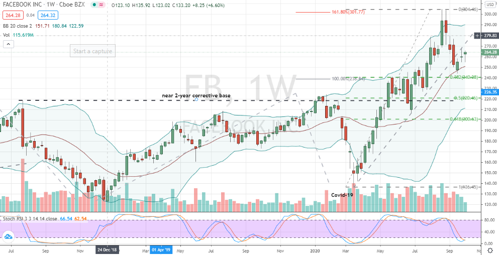 Facebook (FB) weekly chart making strides for the bull case