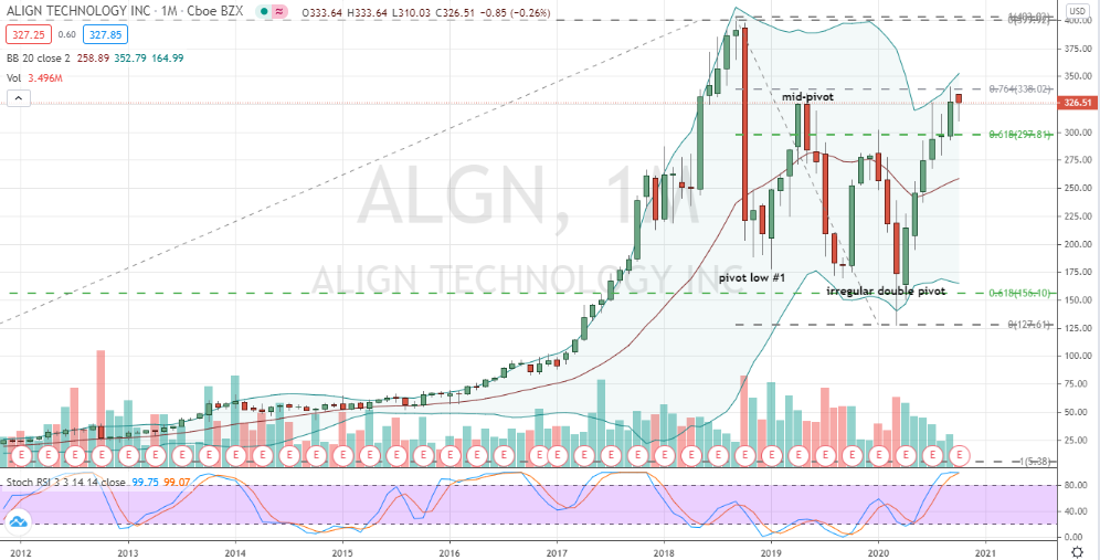 Align Technology (ALGN) mid-pivot breakout within W corrective base