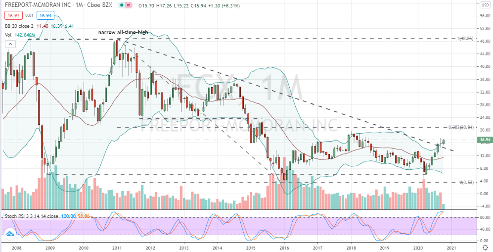 Freeport McMoRan (FCX) successful downtrend breakout on monthly chart