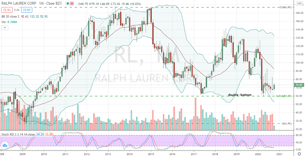 Ralph Lauren (RL) monthly double bottom confirmed