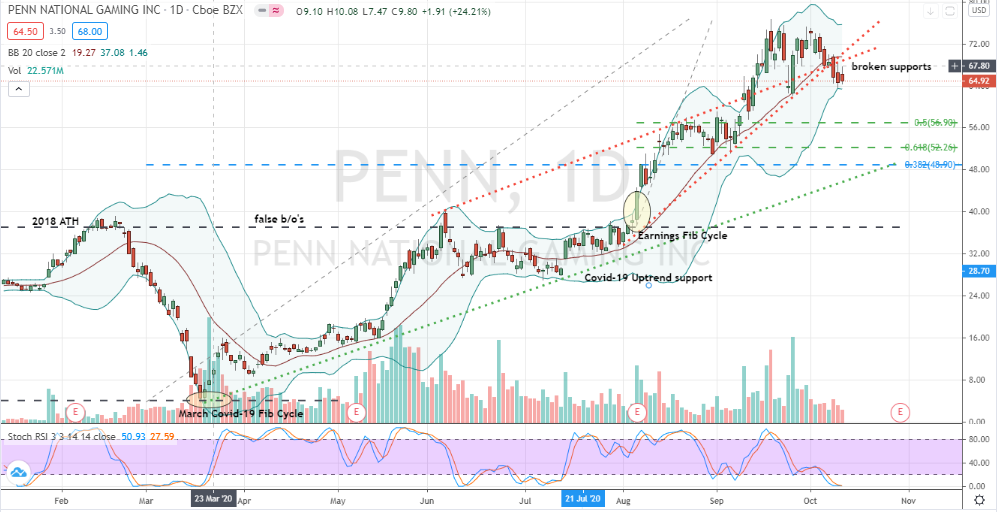 Penn National Gaming (PENN) at risk of larger correction