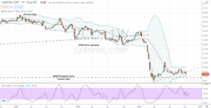 Carnival (CCL) bearish failure on weekly chart