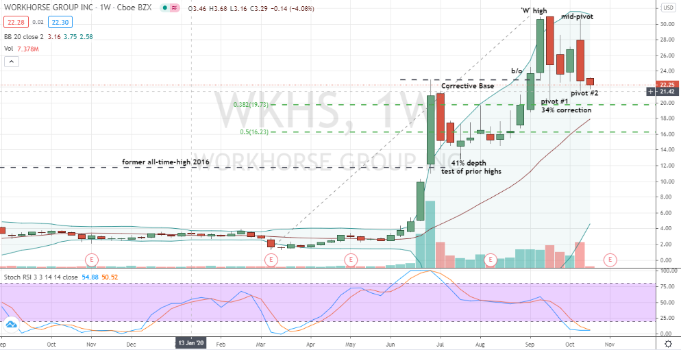 Workhorse Group (WKHS) weekly double-bottom forming