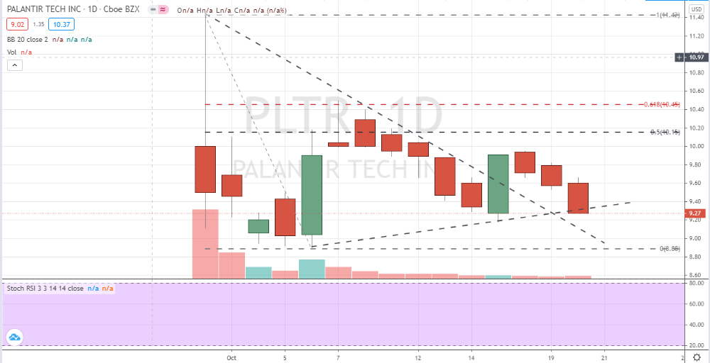 Palantir Technologies (PLTR) daily chart needs time to develop