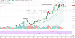 Tesla (TSLA) weekly chart bullish triangle breakout