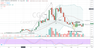 Canopy Growth (CGC) bullish monthly Gartley pattern to buy