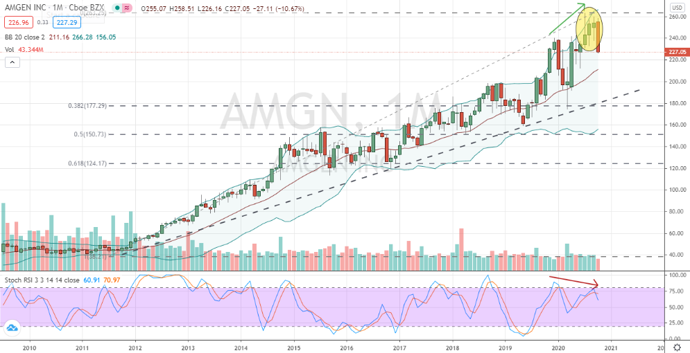 Amgen (AMGN) bearish topping with divergent stochastics