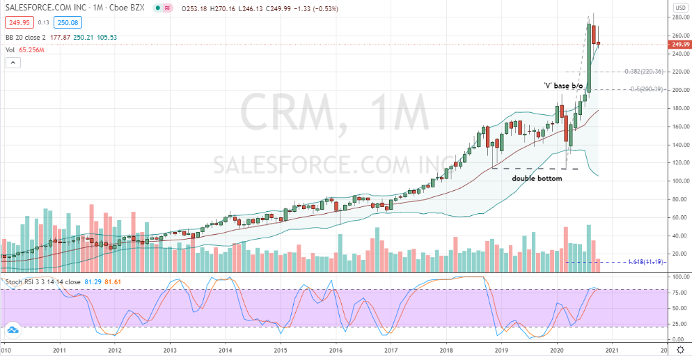 Salesforce.com (CRM) bulls and bears have a monthly decision to make in November