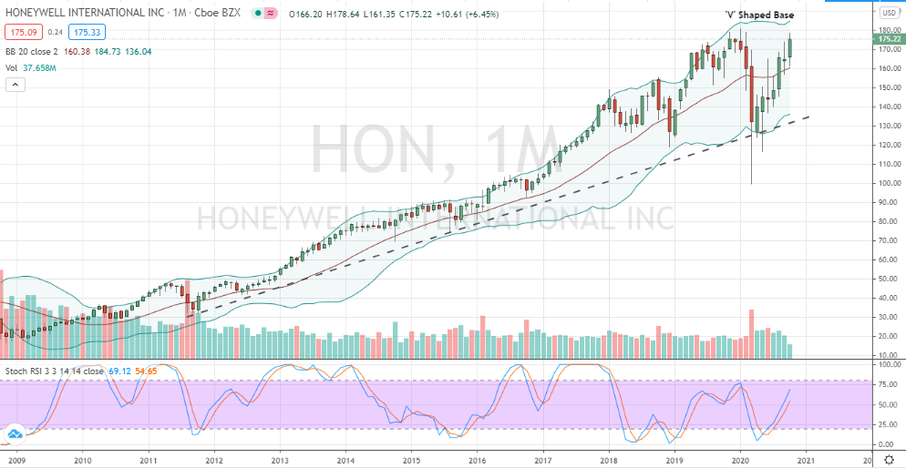 Honeywell (HON) monthly chart poised for bullish breakout