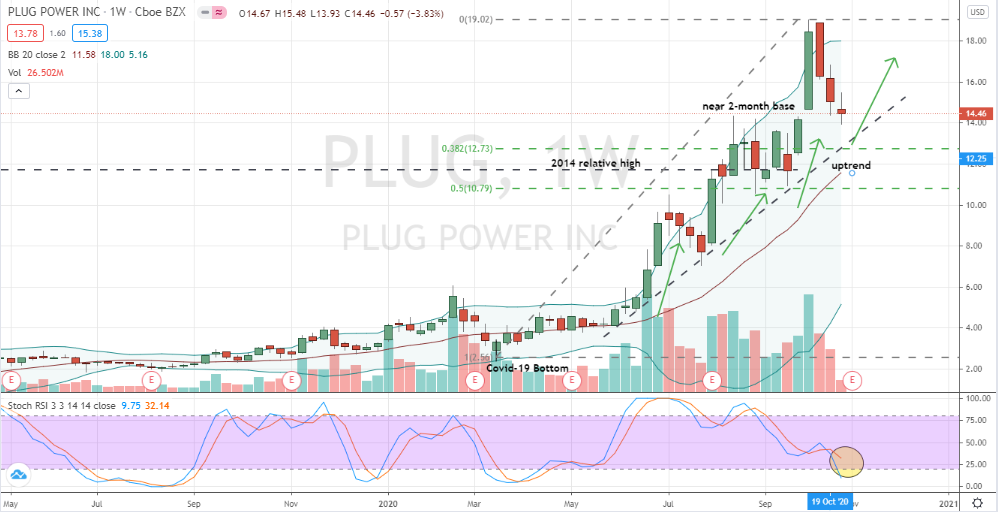 Plug Power (PLUG) weekly pullback towards key support