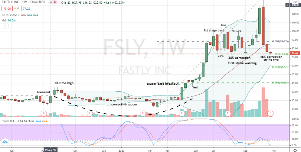 Fastly (FSLY) large but possibly larger correction in the works