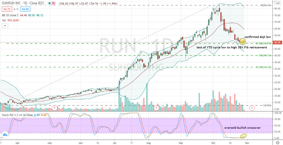 Sunrun (SUN) corrective daily chart bottom