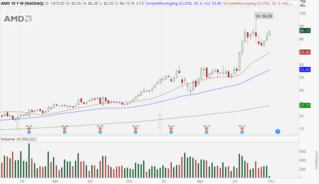 Advanced Micro Devices (AMD) weekly chart showing long-term uptrend