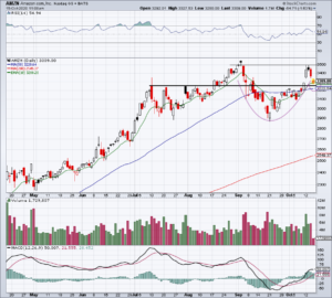 Daily chart of Amazon stock price.