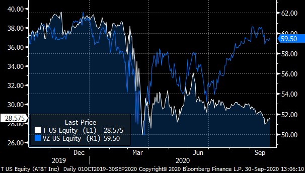 A chart showing the price points of AT&T (T) and Verizon (VZ) stock.