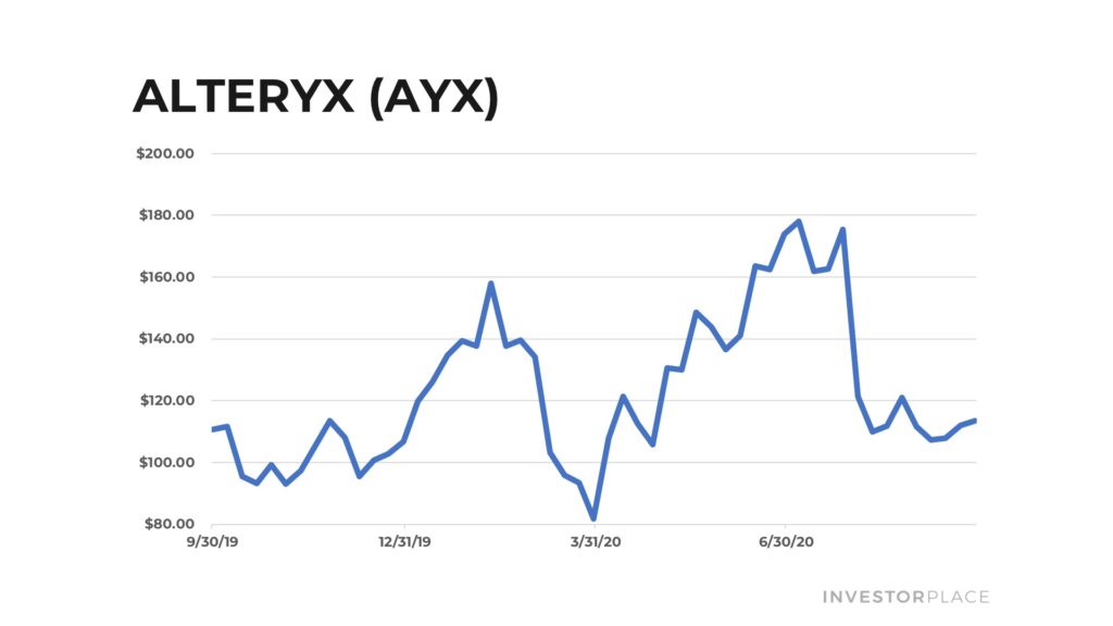 Alteryx stock chart.