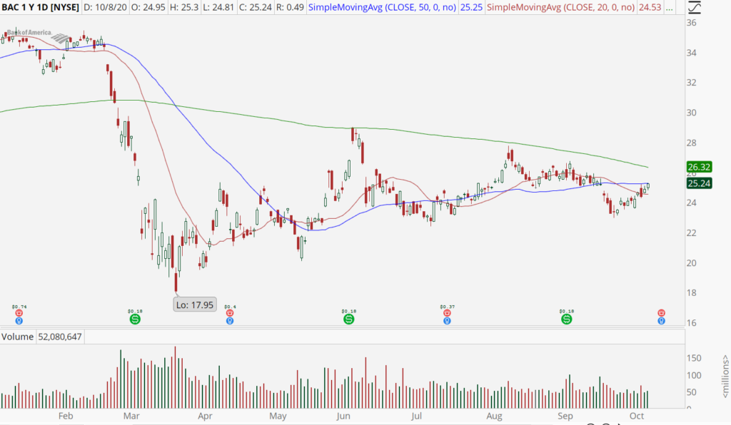 Spice up Boring BAC Stock With Some Covered Calls | InvestorPlace