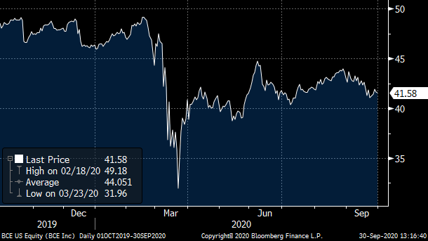 A chart showing the price action in BCE (BCE).