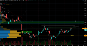 Baidu (BIDU) Stock Chart Showing Resistance zone