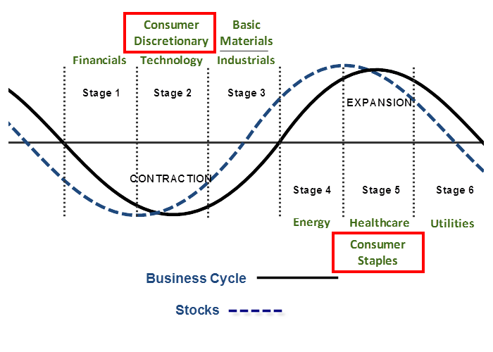 Chart showing sector rotation during the Business Cycle.