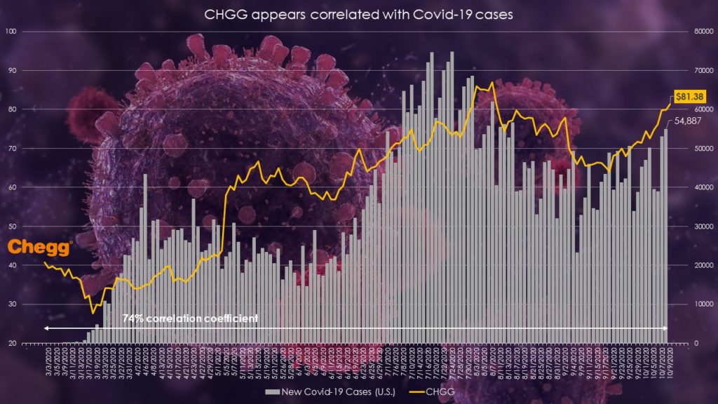 CHGG stock vs. New Covid-19 cases