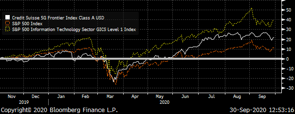 A chart comparing the performance of the Credit Suisse 5G index to the S&P Information Technology Index and the S&P 500.