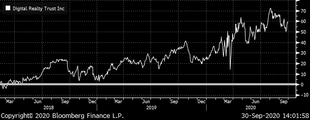 A chart showing the total return for Digital Realty (DLR).