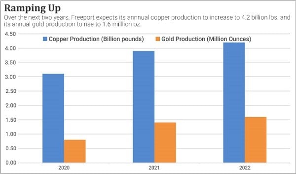 A chart showing a coming ramp-up in production of copper and gold for Freeport-McMoRan (FCX).