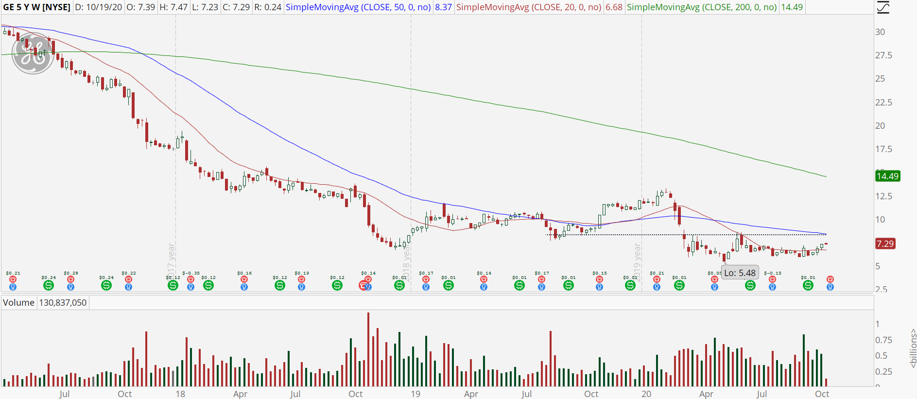 General Electric (GE) weekly chart showing overhead resistance