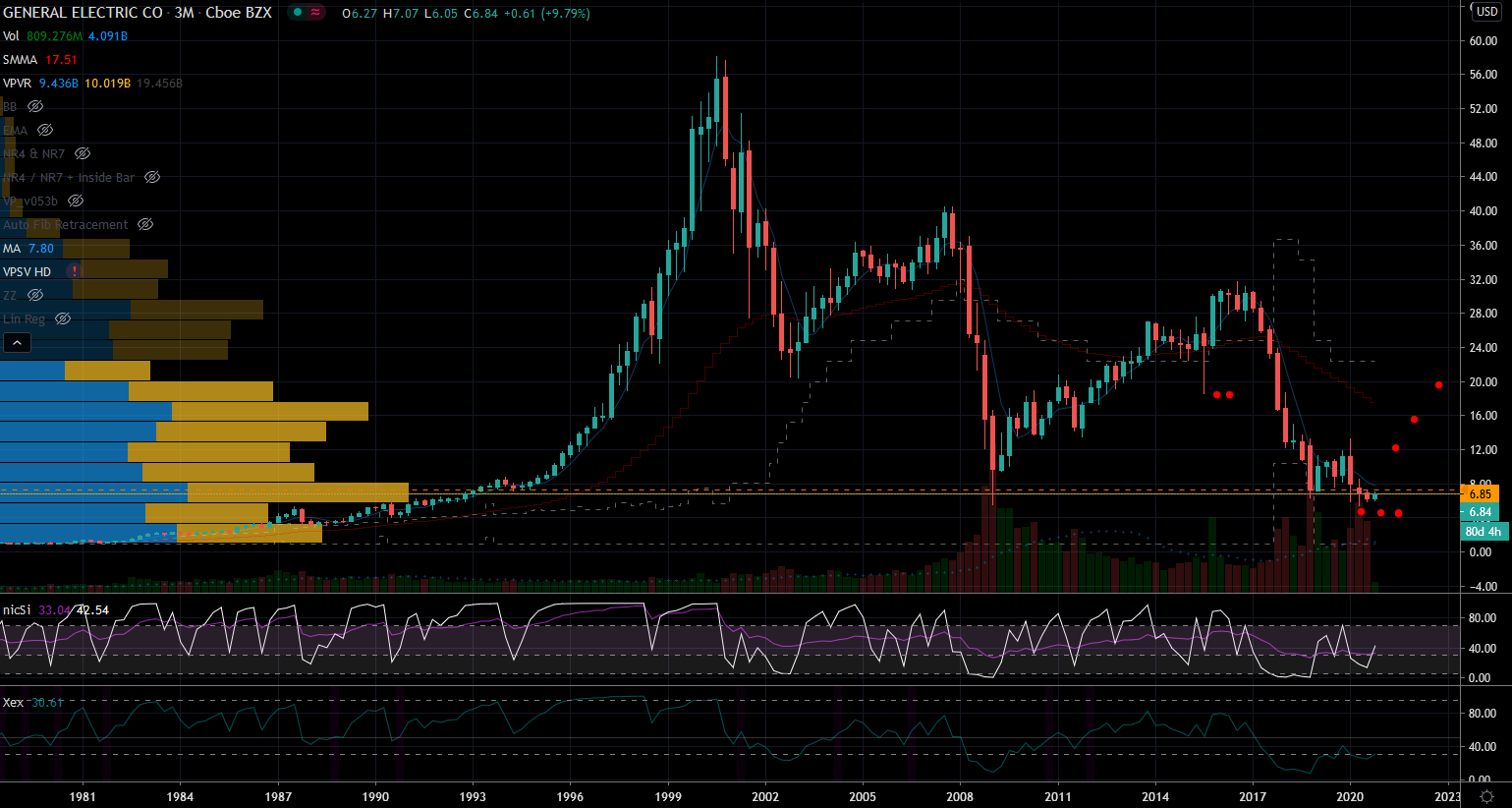 General Electric Stock Will See Better Days Again 3 General Electric (GE) Stock Chart Showing Very Long Term Base