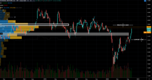 General Motors (GM) Stock Chart Showing Resistance zone