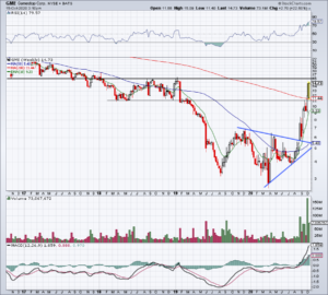 top stock trades for GME