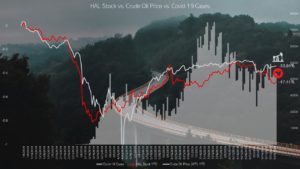 HAL stock vs. oil prices and Covid-19 cases