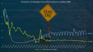 HTZ stock vs. Air Passenger Volume