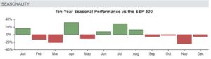 Pinterest's seasonaliy compared to the S&P 500