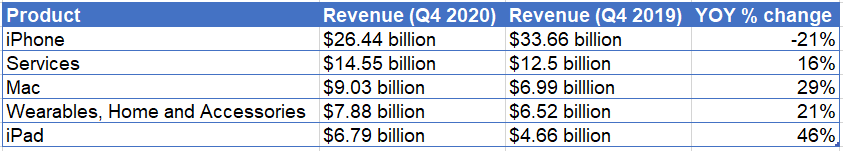 AAPL Stock Q3 revenues by product