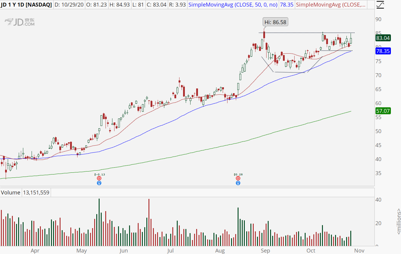 JD.com (JD) chart showing cup-and-handle pattern