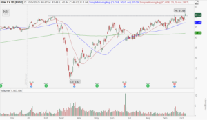 KB Homes (KBH) chart showing Friday's breakout to all-time highs