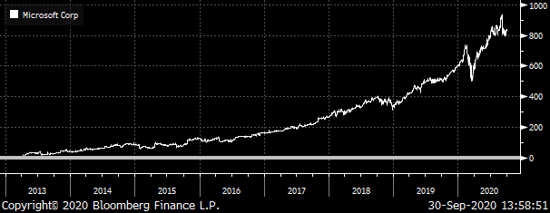 A chart showing the total return of Microsoft (MSFT).