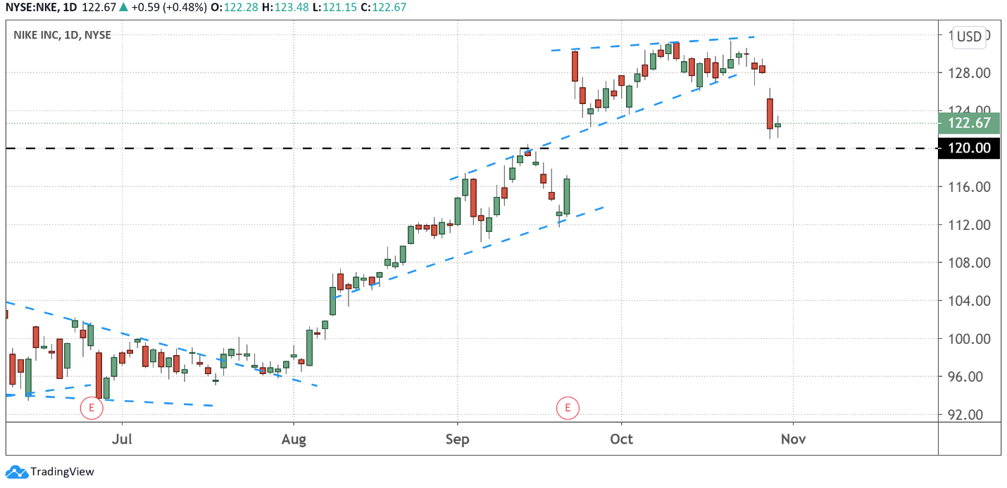 nike stock this week