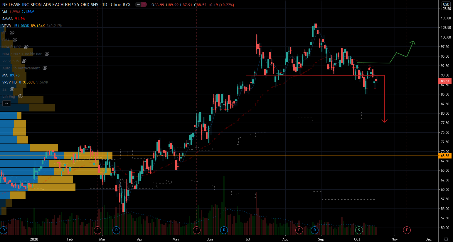 Hot Stocks: Netease (NTES) Stock Chart Showing 2 Possible scenarios