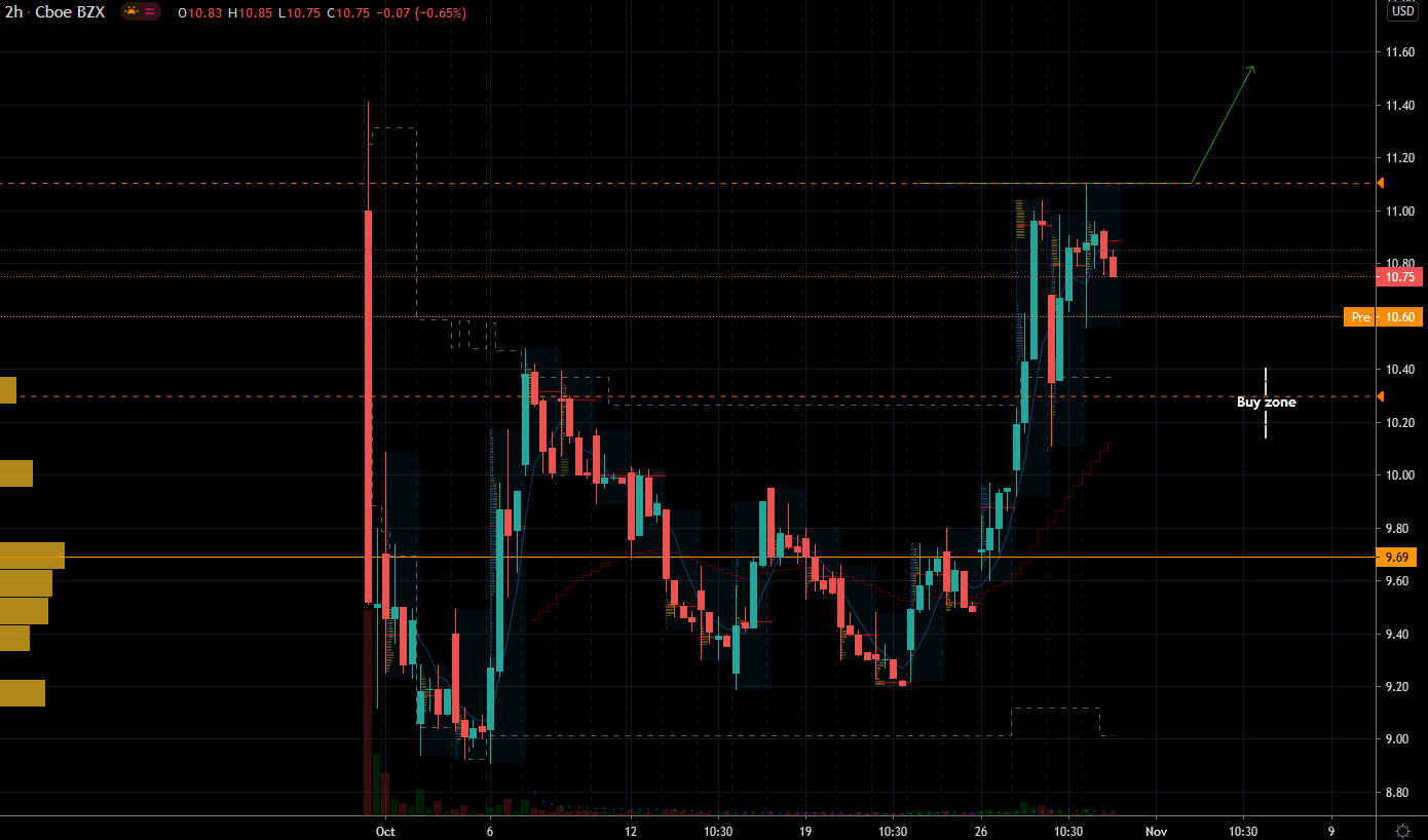 Palantir (PLTR) Stock Chart Showing Buy Zone