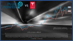 PLUG stock vs. TSLA correlation