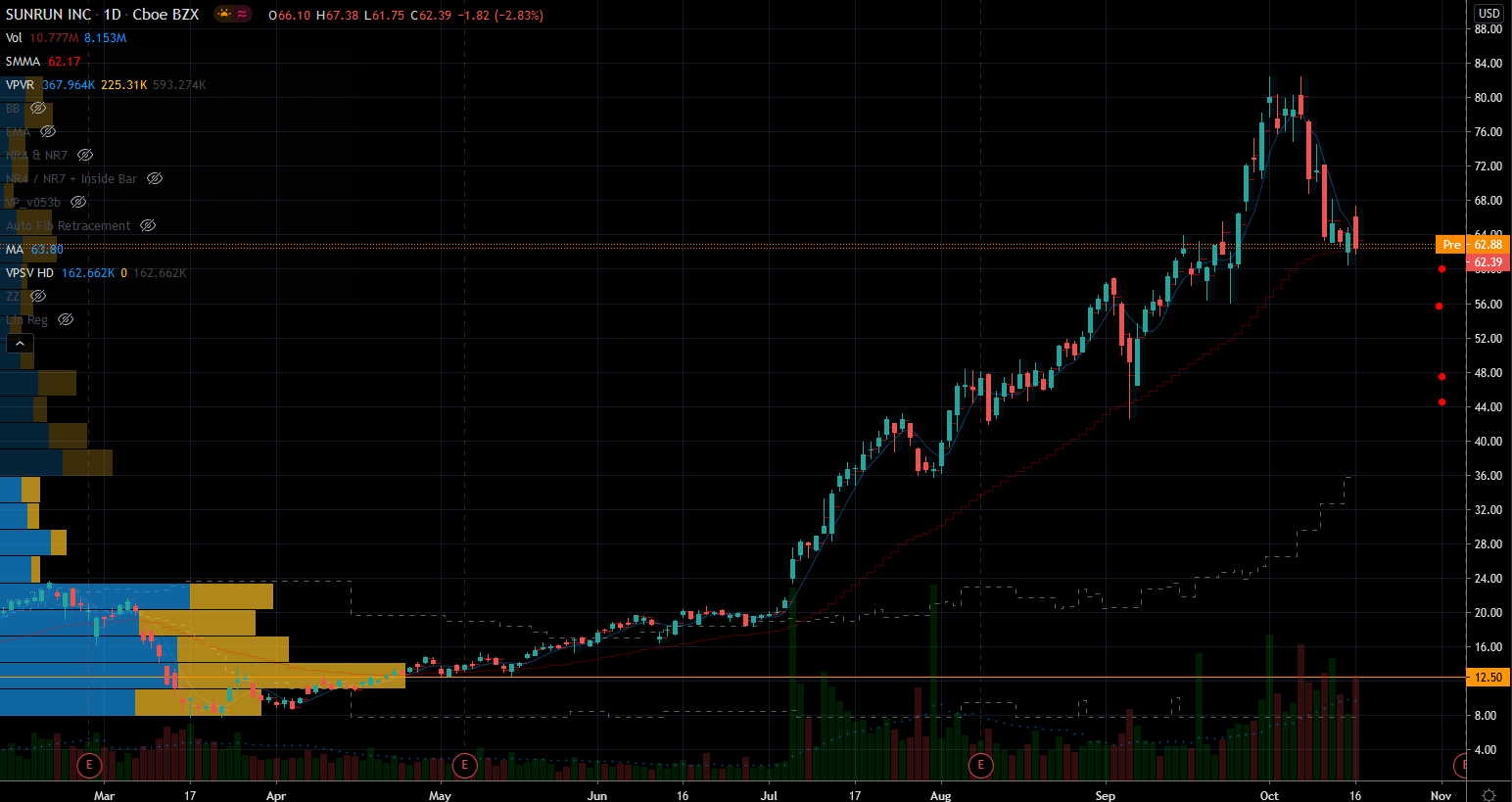 Hot Stocks: Sunrun (RUN) Stock Chart Showing Support Below