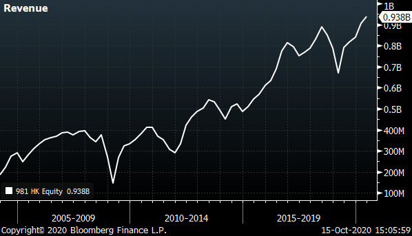 A chart showing the revenue of Semiconductor Manufacturing International Corporation (SMICY) from 2004 to 2020.