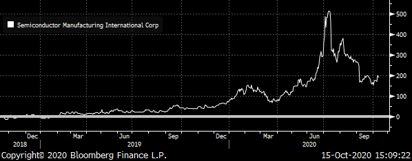 A chart showing the total return of Semiconductor Manufacturing International Corporation (SMICY) from 2018 to 2020.