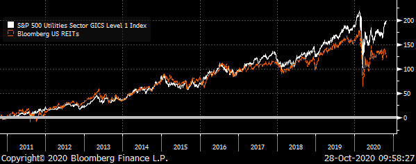 Chart showing the S&P Utilities index and Bloomberg REIT index total return from 2011 to 2020.