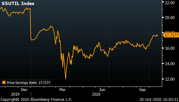 A chart showing the S&P Utilities Index over the past year.