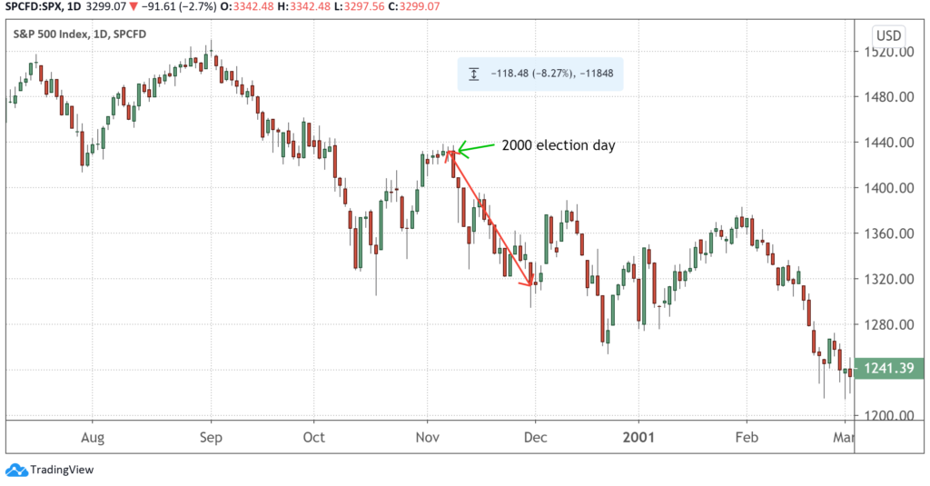 A chart showing the S&P 500's price from July 2000 to March 2001, with the 2000 election date marked.