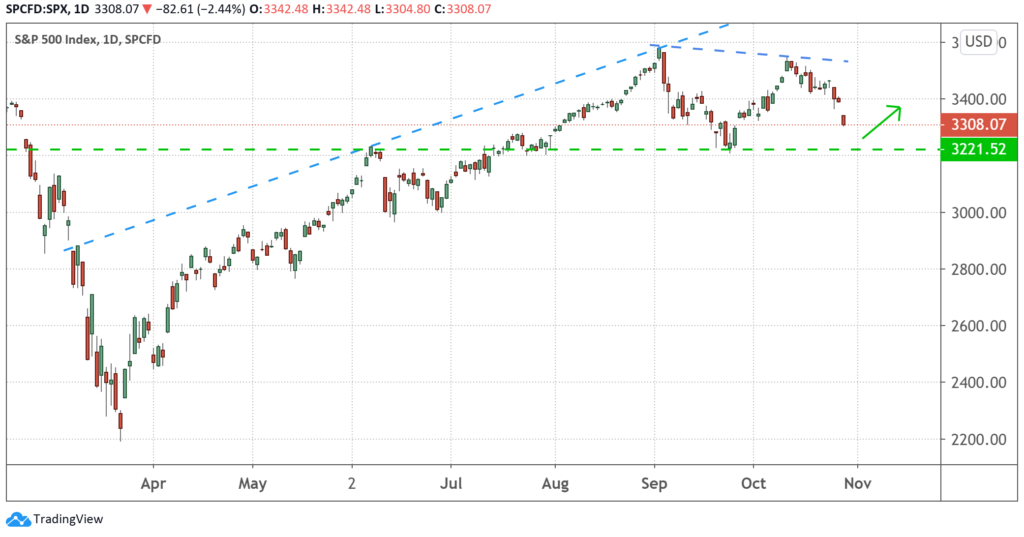 A daily chart of the S&P 500 price from March 2020 to October 2020.
